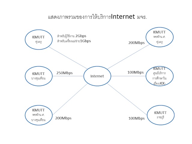 KMUTT internet 3Gbps diagram